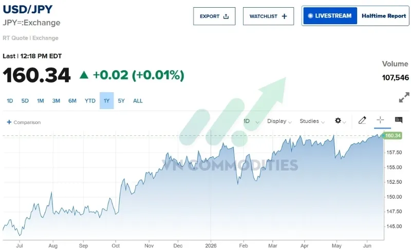 USD/JPY gần như đi ngang quanh 160.